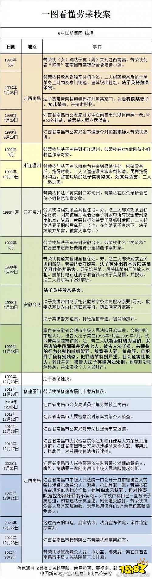劳荣枝案件过程一图流 劳荣枝案件时间线一图流