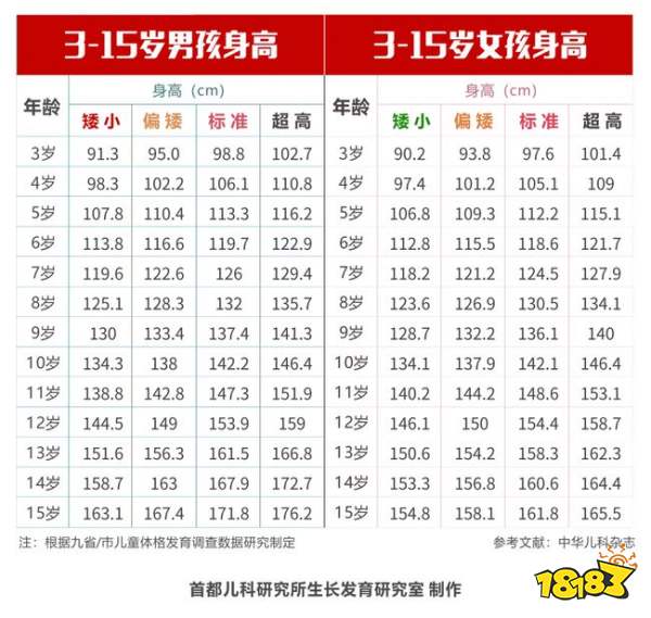 1～18岁标准身高体重表20217最新 骨龄与身高对照表2021