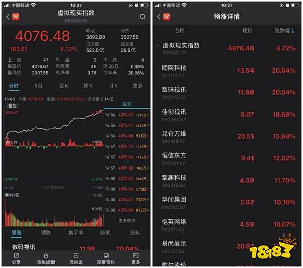 今日A股为元宇宙概念“疯狂”，盛天网络、昆仑万维等游戏股暴涨