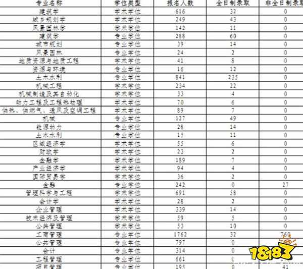 同济大学研究生招录比详细数据 考研分数线