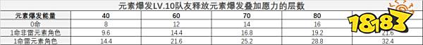 原神雷电将军武器圣遗物选择建议 雷电将军培养攻略