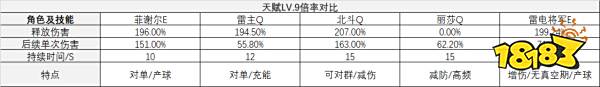 原神雷电将军武器圣遗物选择建议 雷电将军培养攻略