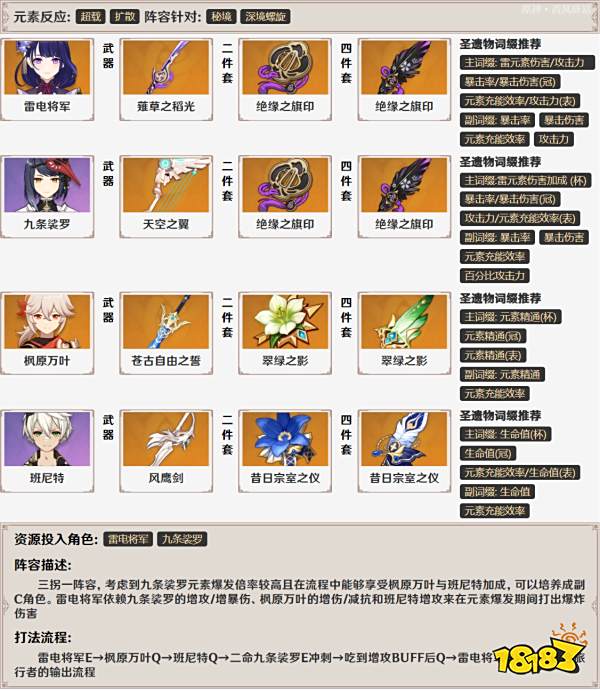 原神雷电将军武器圣遗物选择建议 雷电将军培养攻略