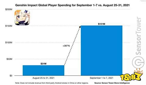 《原神》的2.1版本有多强？移动端一周收入10亿，暴涨5倍