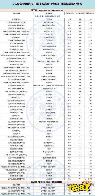 福建多所专科招生专业投档超本科线 最高超55分