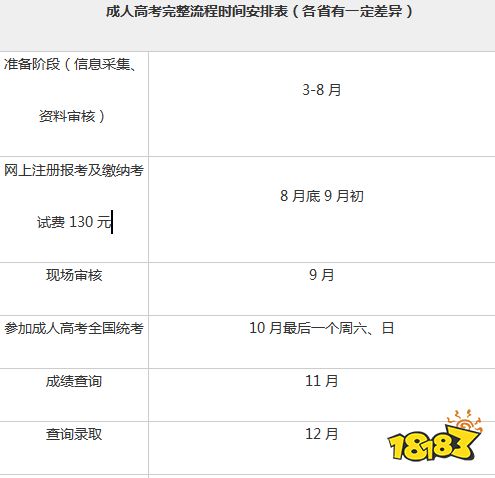 学历提升越来越收到人们的重视，2021年的成人高考报名时间已经陆续结束，报名之后我们要做什么，想要拿证还需要经历哪些流程呢?小编为大家进行全方位总结。