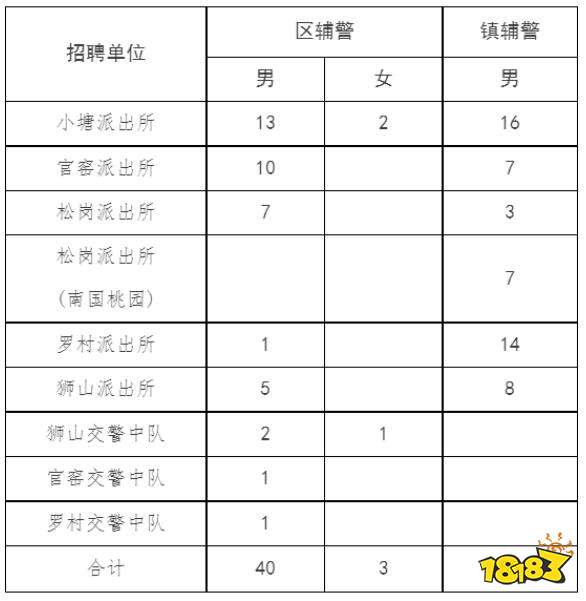 广东佛山市南海区狮山镇招聘辅警 9月15日开始报名