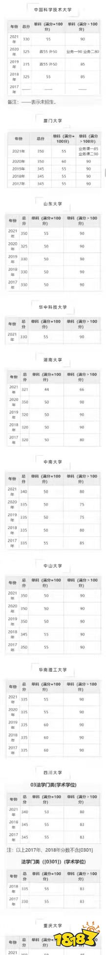 2017到2021年考研自划线分数汇总 经济学类考研自划线分数