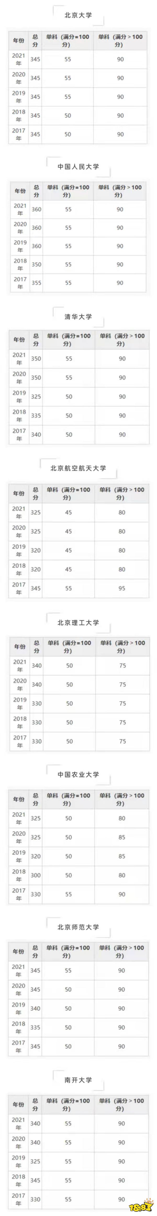 2017到2021年考研自划线分数汇总 经济学类考研自划线分数