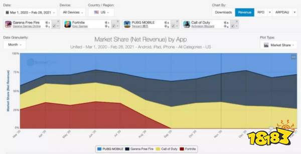 “低端”配置、后发制人！Free Fire为何能如此成功？