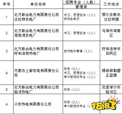 2022內蒙古國企校園招聘北方聯合電力有限責任公司招聘322人