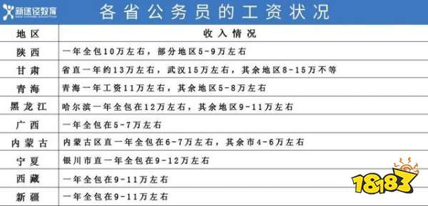 2021公务员工资一般是多少 最新各省公务员工资级别对照表