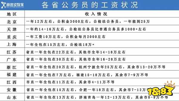 2021公务员工资一般是多少 最新各省公务员工资级别对照表