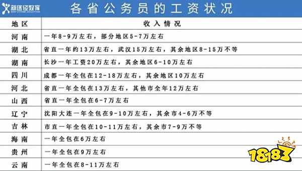 2021公务员工资一般是多少 最新各省公务员工资级别对照表