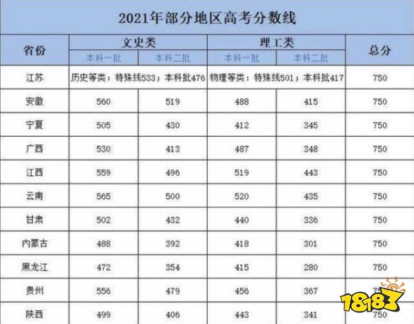 21高考分数线文理差别大 文科生分数线普遍高