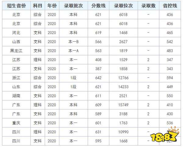 北京电影学院录取分数线一览 北京电影学院最低录取分数汇总