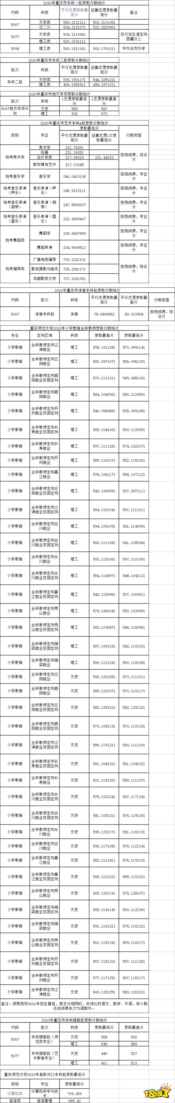 重庆师范大学各省市录取分数线及批次线 重庆师范大学是几本