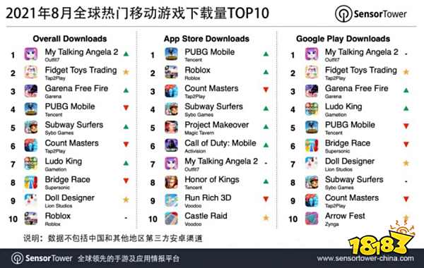 2021年8月全球热门移动游戏收入、下载量TOP10