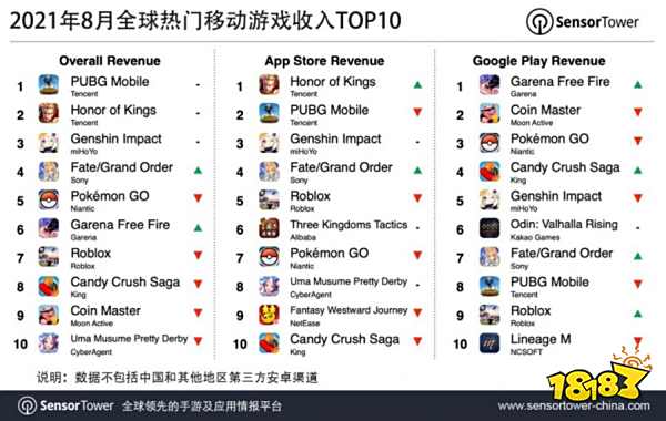 2021年8月全球热门移动游戏收入、下载量TOP10