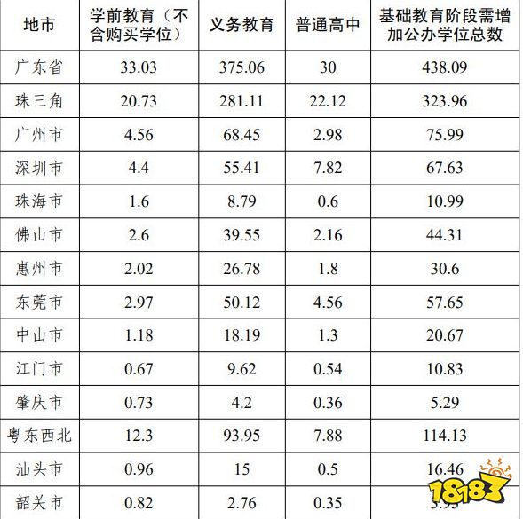 广东省政府官网发布《广东省推动基础教育高质量发展行动方案》(以下简称《方案》)，