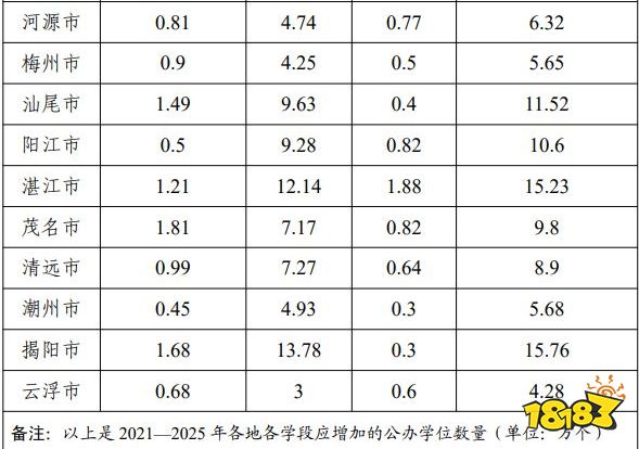 广东省政府官网发布《广东省推动基础教育高质量发展行动方案》(以下简称《方案》)，