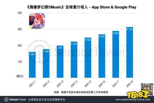 《偶像梦幻祭!!Music》成为全球收入最高的音乐手游，总收入突破3亿美元
