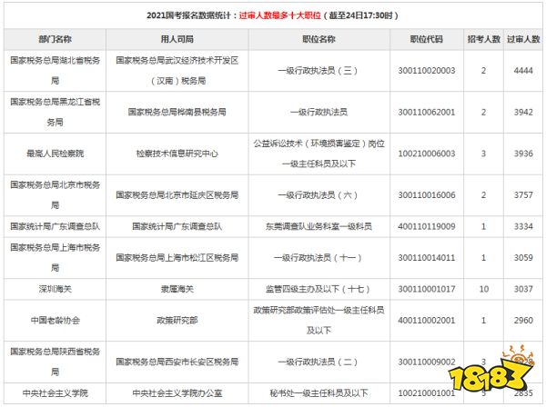 十大竞争激烈的公务员岗位 2022国考岗位选择避雷