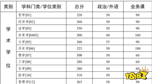 中山大学2021年各专业考研分数线一览