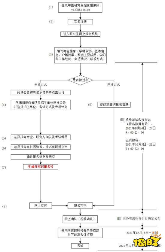 考研预报名网站入口 2022最全考研预报名流程图解