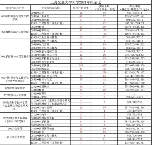 下面再来看看2021年交大的报录比