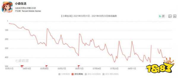 腾讯投资《小森生活》开发商睿逻网络，占股55%