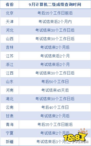 目前已有北京、天津、河北、山西、吉林、江蘇、浙江、江西、山東、河南、湖北、云南、甘肅、青海、寧夏、新疆16省發(fā)布了計(jì)算機(jī)二級(jí)考試成績(jī)查詢時(shí)間的公告。因各省成績(jī)查詢時(shí)間不一，小伙伴們需要注意本省教育考試院或本校教務(wù)處相關(guān)通知，如有最新消息，我們也會(huì)第一時(shí)間推送給大家。  一、各省9月計(jì)算機(jī)二級(jí)考試成績(jī)查詢時(shí)間   二、12月計(jì)算機(jī)二級(jí)考試時(shí)間  考試時(shí)間：12月4日至5日(第63次)  12月考試開(kāi)考一、二級(jí)全部科目，各省級(jí)承辦機(jī)構(gòu)可根據(jù)實(shí)際情況決定是否開(kāi)考12月考試。  三、計(jì)算機(jī)二級(jí)考試相關(guān)問(wèn)題：  1. NCRE每年考幾次?什么時(shí)候考試?什么時(shí)候報(bào)名?  NCRE考試時(shí)間為每年3月、5月、9月、12月，其中3月和9月開(kāi)考全部級(jí)別全部科目，5月和12月考試開(kāi)考一、二級(jí)全部科目，省級(jí)承辦機(jī)構(gòu)根據(jù)情況決定是否開(kāi)考5月和12月考試;  每次考試具體報(bào)名時(shí)間由各省級(jí)承辦機(jī)構(gòu)規(guī)定，可登錄各省級(jí)承辦機(jī)構(gòu)網(wǎng)站查詢。  2021年全國(guó)計(jì)算機(jī)等級(jí)考試(NCRE)將舉辦四次考試，時(shí)間分別為  3月27日至29日(第60次)【已結(jié)束】  5月29日至30日(第61次)【已結(jié)束】  9月25日至27日(第62次)【已開(kāi)始】  12月4日至5日(第63次)  其中3月和9月開(kāi)考全部級(jí)別全部科目，5月和12月考試開(kāi)考一、二級(jí)全部科目，各省級(jí)承辦機(jī)構(gòu)可根據(jù)實(shí)際情況決定是否開(kāi)考5月和12月考試。  2. NCRE采取什么考試形式?考試時(shí)長(zhǎng)是怎么規(guī)定的?  考試形式：統(tǒng)一命題，統(tǒng)一考試。全部實(shí)行上機(jī)考試。  考試時(shí)間：一級(jí)、四級(jí)為90分鐘;二級(jí)、三級(jí)為120分鐘。  3. 如何計(jì)算成績(jī)?是否有合格證書(shū)?  NCRE考試實(shí)行百分制計(jì)分，但以等第形式通知考生成績(jī)。成績(jī)等第分為“優(yōu)秀”、“良好”、“及格”、“不及格”四等。100-90分為“優(yōu)秀”，89-80分為“良好”，79-60分為“及格”，59-0分為“不及格”。  考試成績(jī)優(yōu)秀者，在證書(shū)上注明“優(yōu)秀”字樣;考試成績(jī)良好者，在證書(shū)上注明“良好”字樣;考試成績(jī)及格者，在證書(shū)上注明“合格”字樣。  4. 考生一次可以報(bào)考幾個(gè)科目?  同次考試，考生最多可報(bào)三個(gè)科目。禁止考生同時(shí)在多個(gè)省級(jí)承辦機(jī)構(gòu)報(bào)名。  四級(jí)的成績(jī)可保留6個(gè)月。如：考生同時(shí)報(bào)考了三級(jí)網(wǎng)絡(luò)技術(shù)、四級(jí)網(wǎng)絡(luò)工程師兩個(gè)科目，結(jié)果通過(guò)了四級(jí)網(wǎng)絡(luò)工程師考試，但沒(méi)有通過(guò)三級(jí)網(wǎng)絡(luò)技術(shù)考試，將不頒發(fā)任何證書(shū)，四級(jí)網(wǎng)絡(luò)工程師考試成績(jī)保留一次。6個(gè)月內(nèi)，考生報(bào)考三級(jí)網(wǎng)絡(luò)技術(shù)并通過(guò)，將一次獲得三級(jí)和四級(jí)兩個(gè)證書(shū);若沒(méi)有通過(guò)，將不能獲得任何證書(shū)，同時(shí)，四級(jí)網(wǎng)絡(luò)工程師考試成績(jī)自動(dòng)失效。