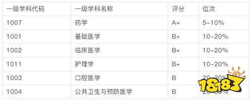 医学考研学校难度排名 2022最容易考取的医学研究生院校推荐