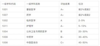 医学考研学校难度排名 2022最容易考取的医学研究生院校推荐