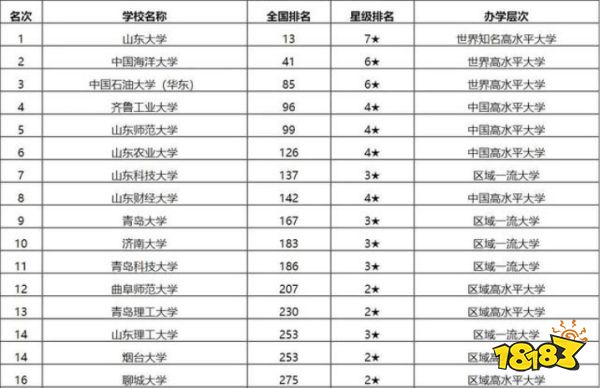 2021最新山东省大学排行榜 济南大学排名前十