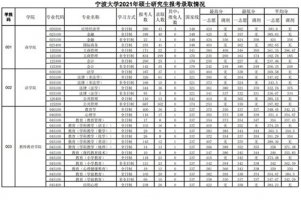 宁波大学21考研报录比 宁大考研录取情况分析