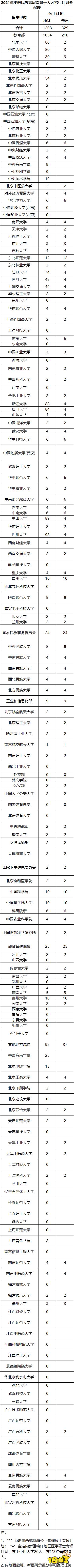 贵州少干计划研究生名额分配 贵州少数民族骨干考研名额表