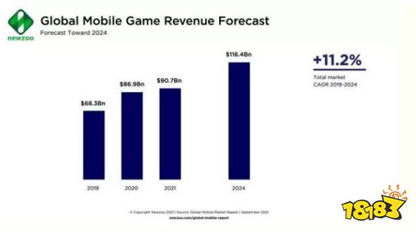2021年全球手游收入预计达907亿美元，iOS占比45%