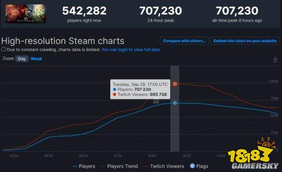 《新世界》Steam在线人数破70万 当前在线位居第一