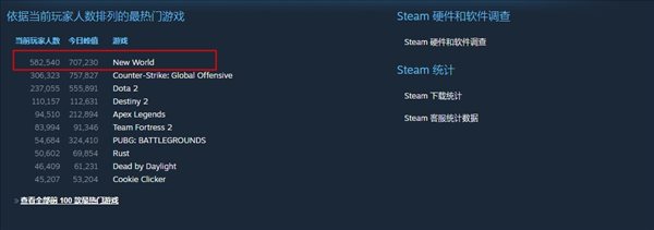 MMO《新世界》登顶steam在线人数榜 评价褒贬不一