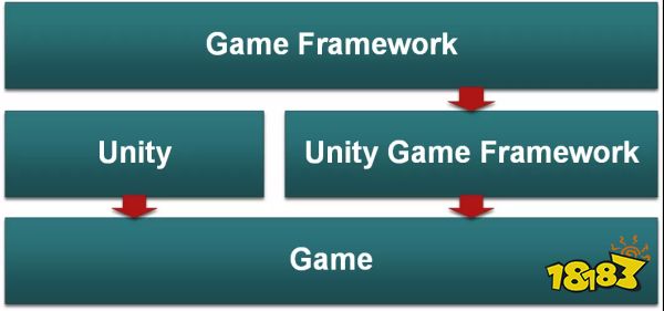 半岛棋牌初学游戏开发就去游戏工委认证培训机构三个月拥有游戏行业Unity认证！(图6)