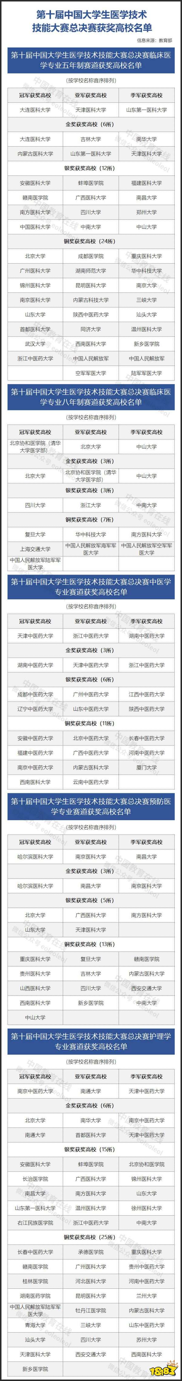 2021第十届中国大学生医学技术技能大赛决赛获奖高校名单公布