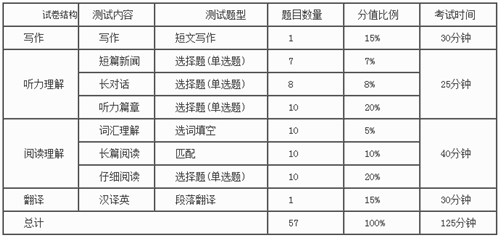 英语四级分数分配明细每题表格_英语四级分数分配明细每题表格图片