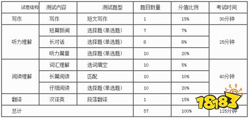大学英语四六级分数分配情况 各部分题型分值是多少