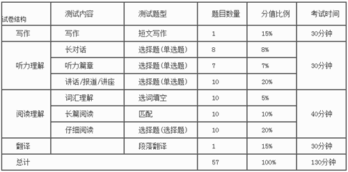 大学英语四六级分数分配情况 各部分题型分值是多少