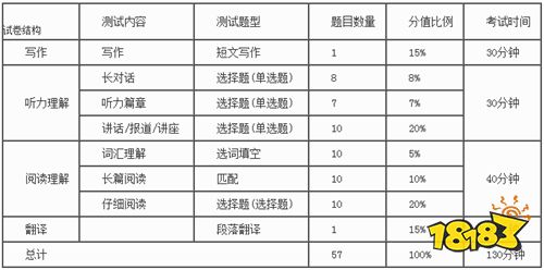大学英语四六级分数分配情况 各部分题型分值是多少
