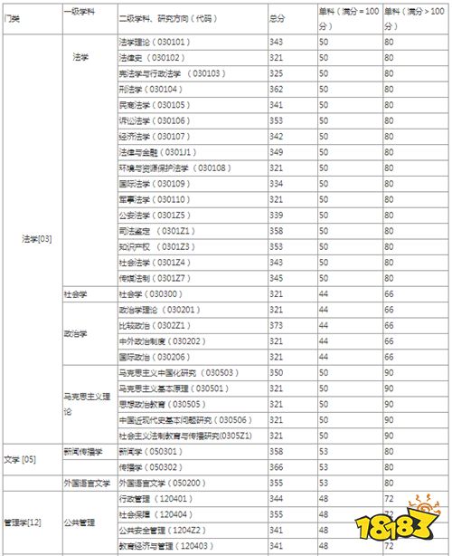 华东政法大学法学硕士考研难度大如何 历年分数线是多少