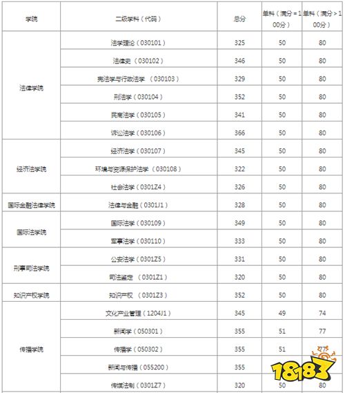 华东政法大学法学硕士考研难度大如何 历年分数线是多少