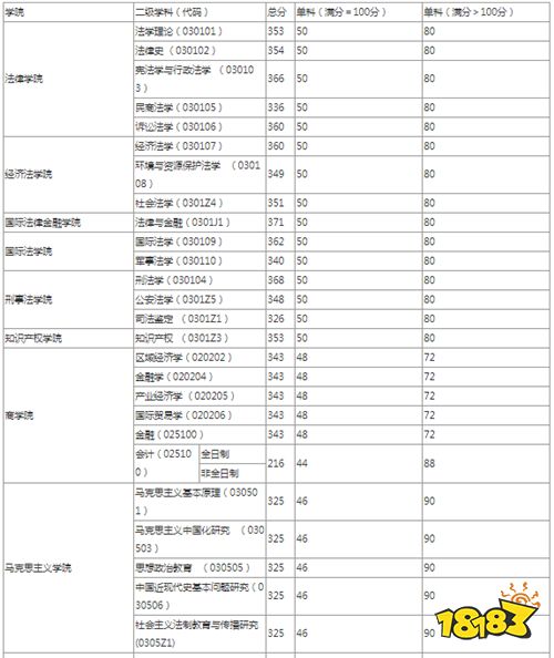 华东政法大学法学硕士考研难度大如何 历年分数线是多少