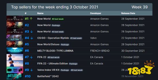 Steam周销榜:新世界霸榜 前十位独占其四